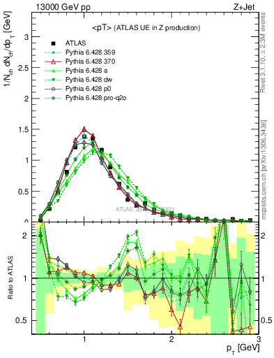 Plot of avgpt in 13000 GeV pp collisions