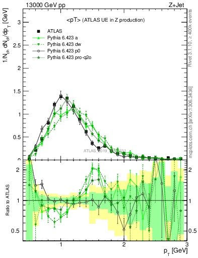 Plot of avgpt in 13000 GeV pp collisions