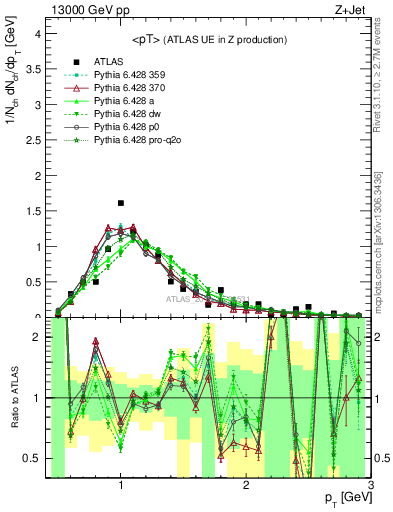 Plot of avgpt in 13000 GeV pp collisions