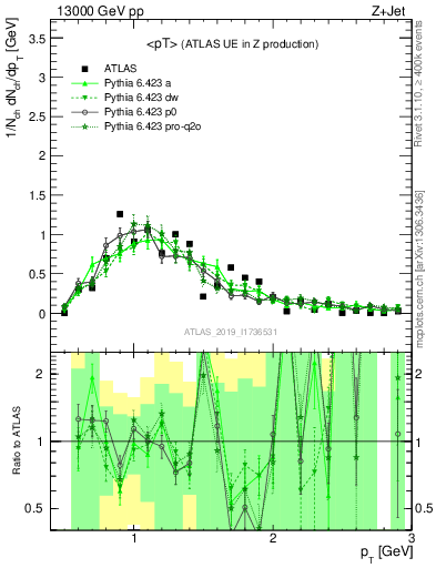 Plot of avgpt in 13000 GeV pp collisions