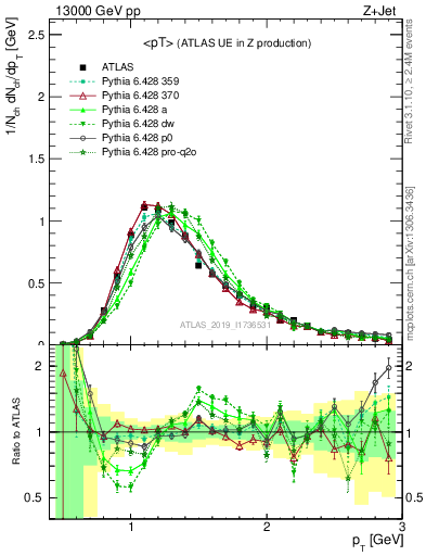 Plot of avgpt in 13000 GeV pp collisions