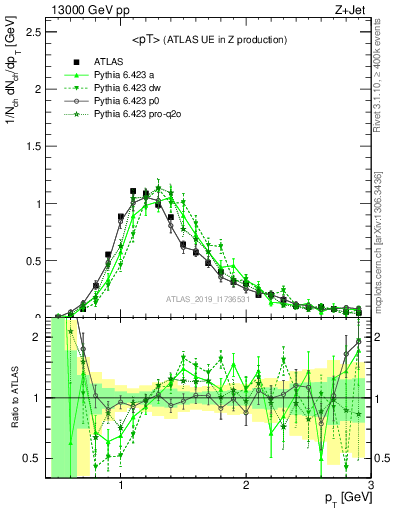 Plot of avgpt in 13000 GeV pp collisions