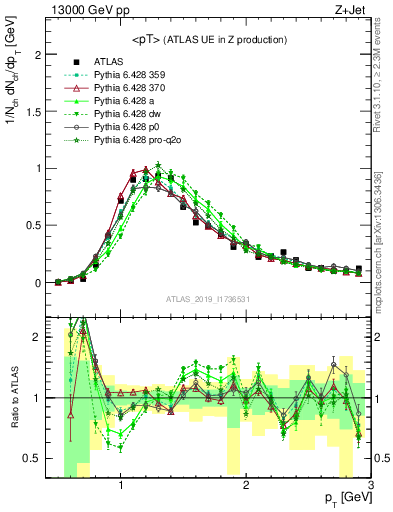 Plot of avgpt in 13000 GeV pp collisions