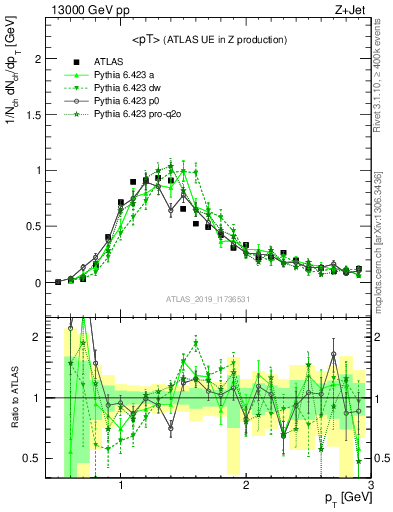 Plot of avgpt in 13000 GeV pp collisions