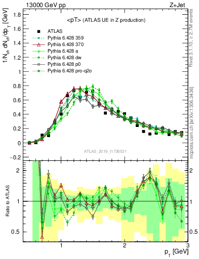 Plot of avgpt in 13000 GeV pp collisions