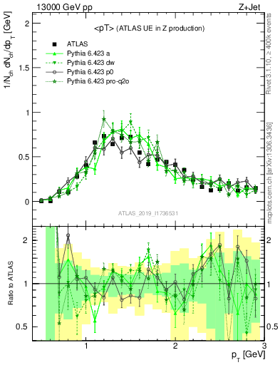 Plot of avgpt in 13000 GeV pp collisions