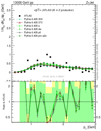 Plot of avgpt in 13000 GeV pp collisions