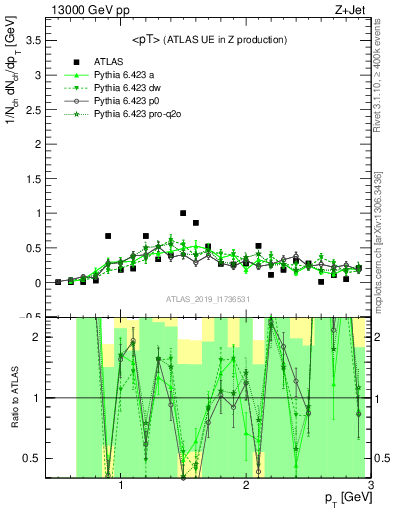 Plot of avgpt in 13000 GeV pp collisions