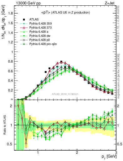 Plot of avgpt in 13000 GeV pp collisions