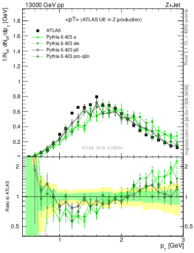 Plot of avgpt in 13000 GeV pp collisions