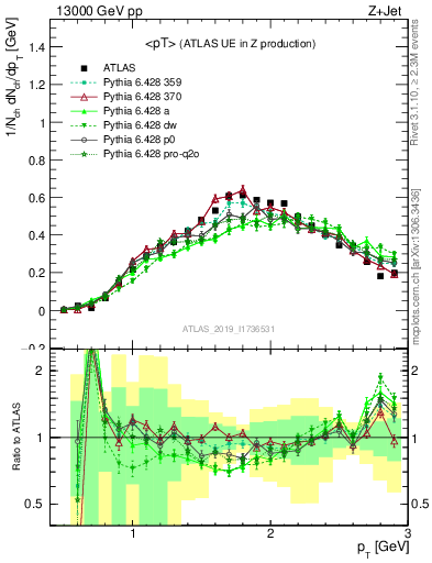 Plot of avgpt in 13000 GeV pp collisions