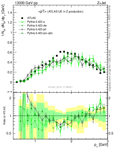 Plot of avgpt in 13000 GeV pp collisions