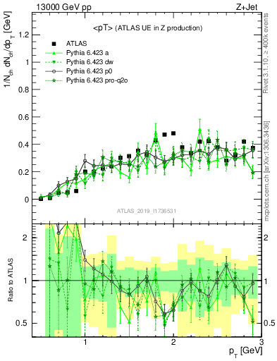 Plot of avgpt in 13000 GeV pp collisions