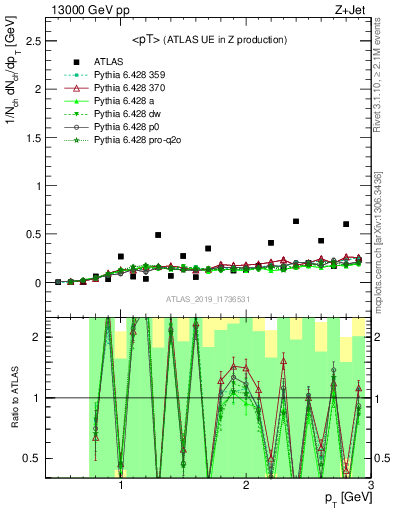 Plot of avgpt in 13000 GeV pp collisions