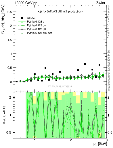 Plot of avgpt in 13000 GeV pp collisions