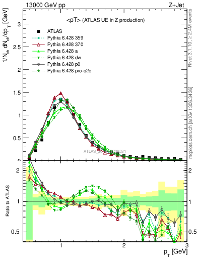 Plot of avgpt in 13000 GeV pp collisions