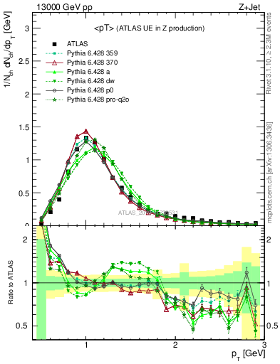 Plot of avgpt in 13000 GeV pp collisions