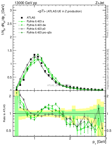 Plot of avgpt in 13000 GeV pp collisions