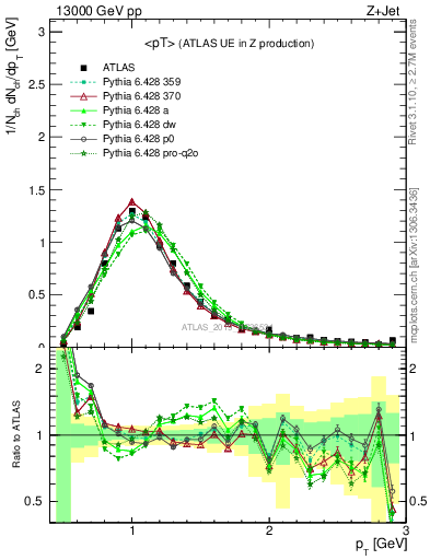 Plot of avgpt in 13000 GeV pp collisions