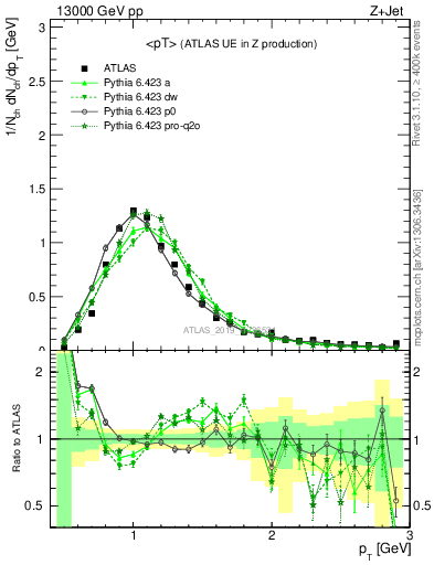 Plot of avgpt in 13000 GeV pp collisions