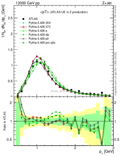 Plot of avgpt in 13000 GeV pp collisions