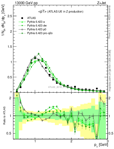 Plot of avgpt in 13000 GeV pp collisions