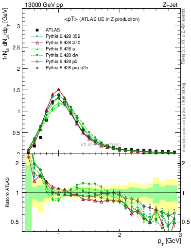 Plot of avgpt in 13000 GeV pp collisions