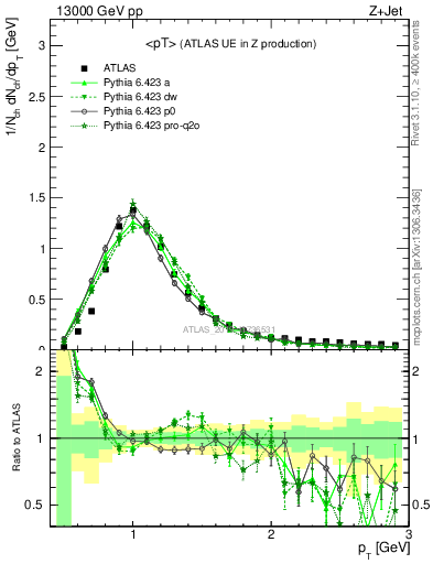 Plot of avgpt in 13000 GeV pp collisions