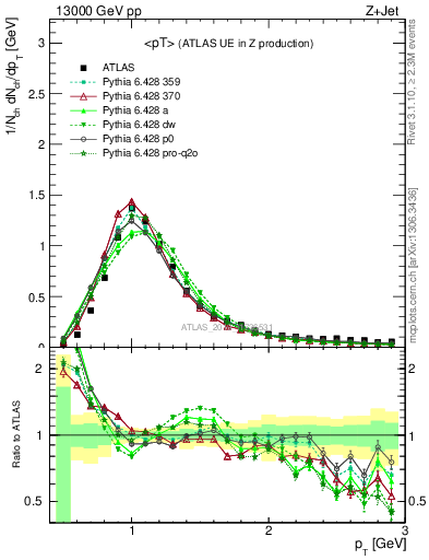 Plot of avgpt in 13000 GeV pp collisions