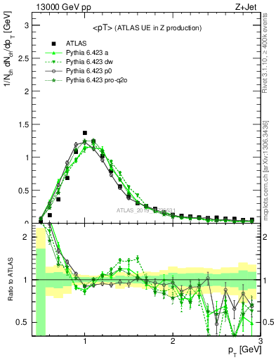 Plot of avgpt in 13000 GeV pp collisions