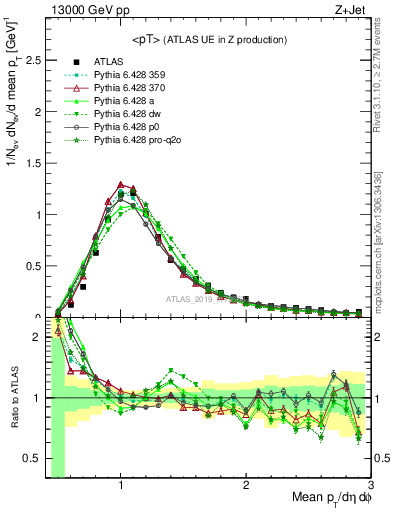 Plot of avgpt in 13000 GeV pp collisions