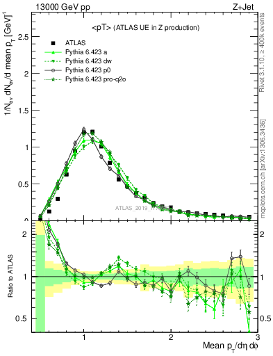 Plot of avgpt in 13000 GeV pp collisions