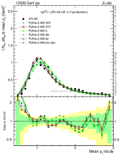 Plot of avgpt in 13000 GeV pp collisions