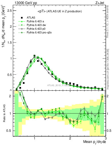 Plot of avgpt in 13000 GeV pp collisions