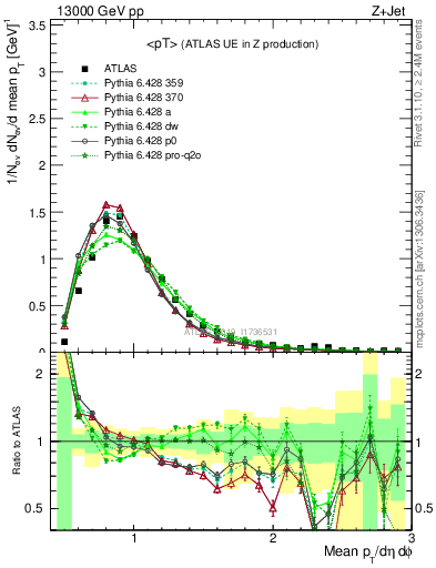 Plot of avgpt in 13000 GeV pp collisions