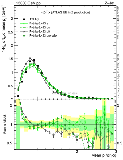 Plot of avgpt in 13000 GeV pp collisions