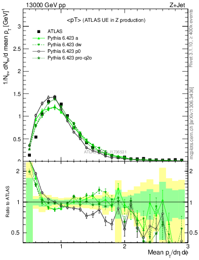 Plot of avgpt in 13000 GeV pp collisions