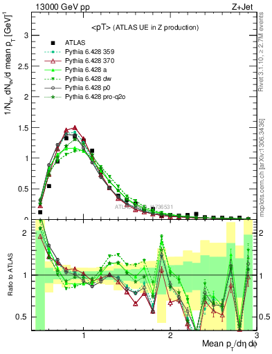 Plot of avgpt in 13000 GeV pp collisions