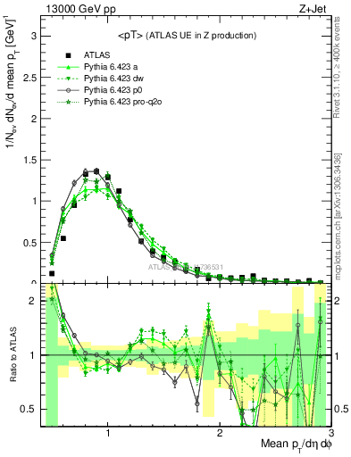 Plot of avgpt in 13000 GeV pp collisions