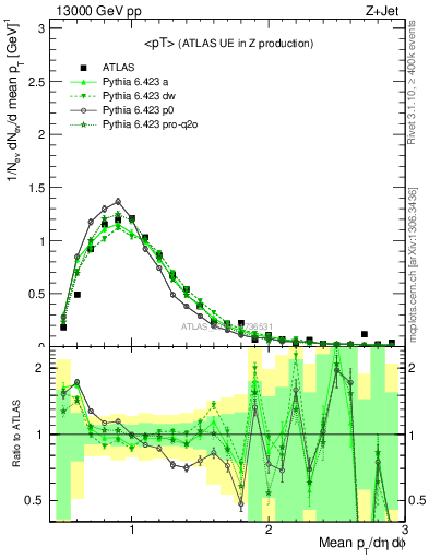 Plot of avgpt in 13000 GeV pp collisions