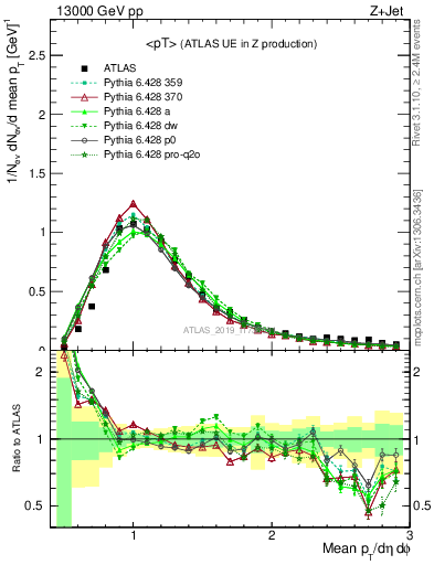 Plot of avgpt in 13000 GeV pp collisions