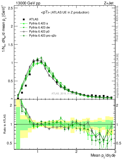 Plot of avgpt in 13000 GeV pp collisions