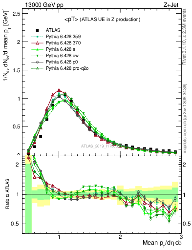 Plot of avgpt in 13000 GeV pp collisions