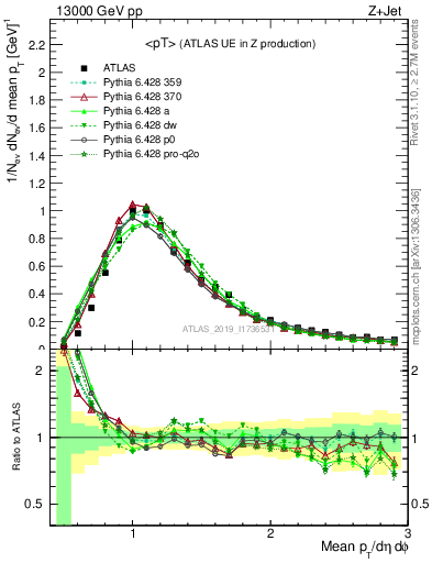 Plot of avgpt in 13000 GeV pp collisions