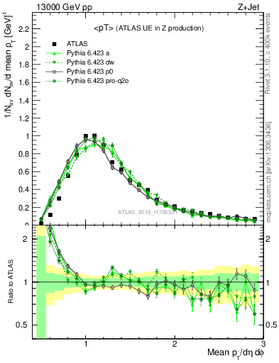 Plot of avgpt in 13000 GeV pp collisions