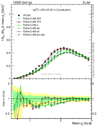 Plot of avgpt in 13000 GeV pp collisions