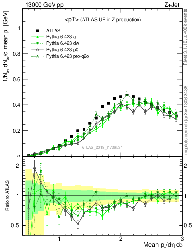 Plot of avgpt in 13000 GeV pp collisions