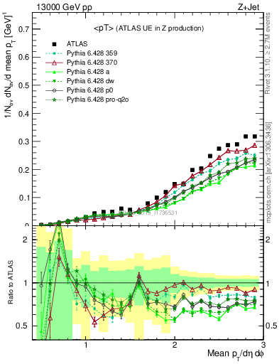 Plot of avgpt in 13000 GeV pp collisions