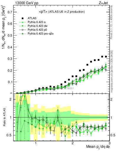 Plot of avgpt in 13000 GeV pp collisions