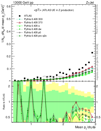 Plot of avgpt in 13000 GeV pp collisions